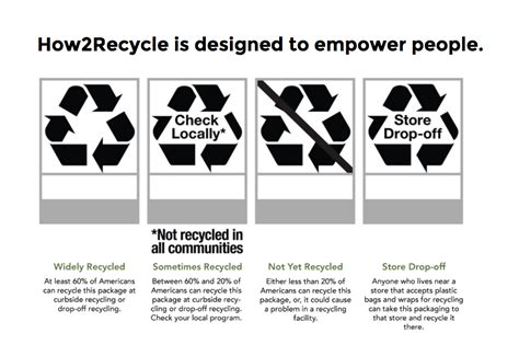 How2recycle info - The lower portion of the How2Recycle label will include information on the type of material and the parts of the packaging that can be recycled. For example, let’s say you buy a box of cereal that is sold in a plastic bag inside a cardboard box. If you see a label that says “Plastic Bag,” this means that the instructions on the label ...